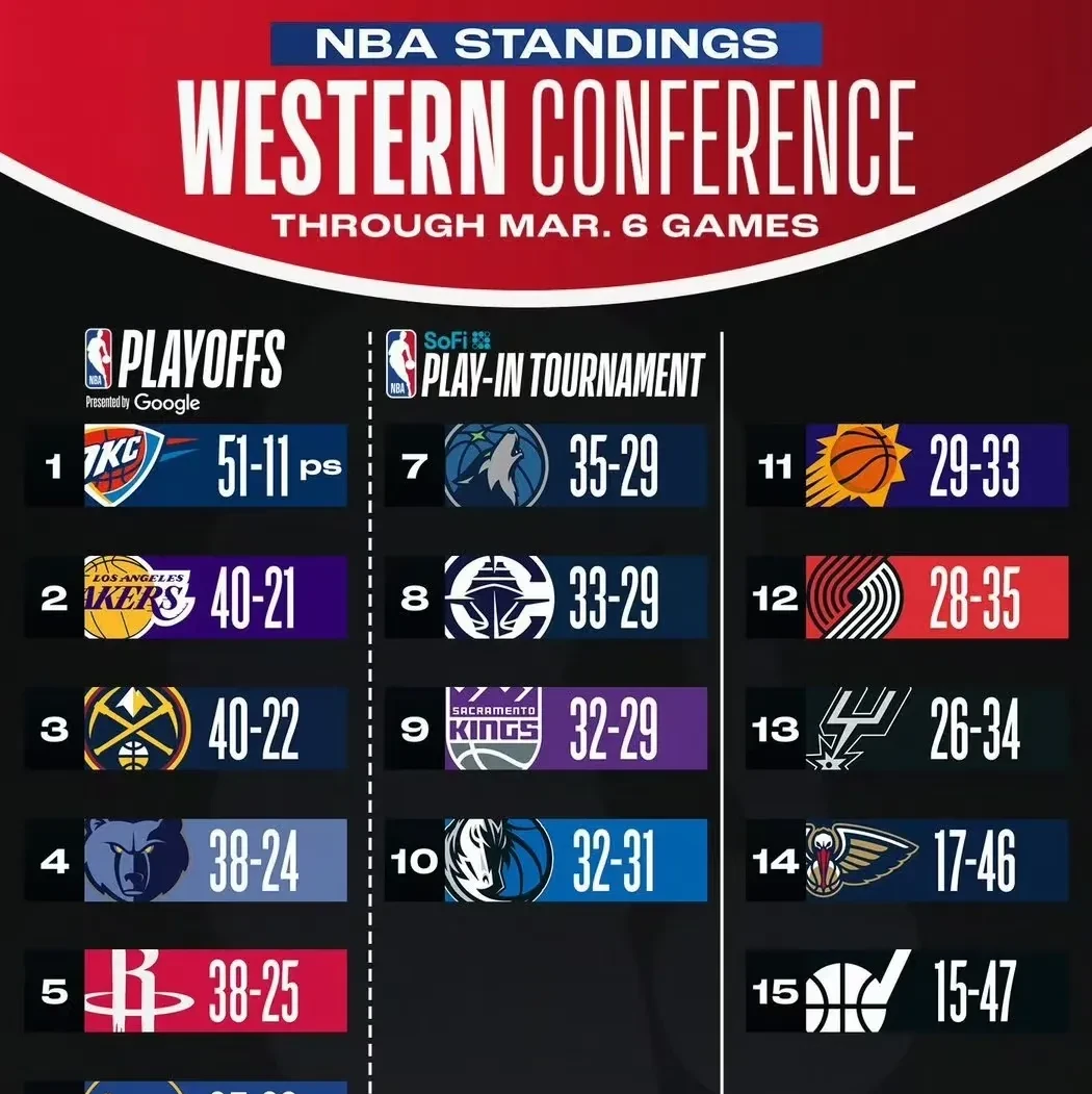 关于赛后体能课后，洛杉矶湖人调整名单备战西甲，压力陡增，训练强度明显提升的信息